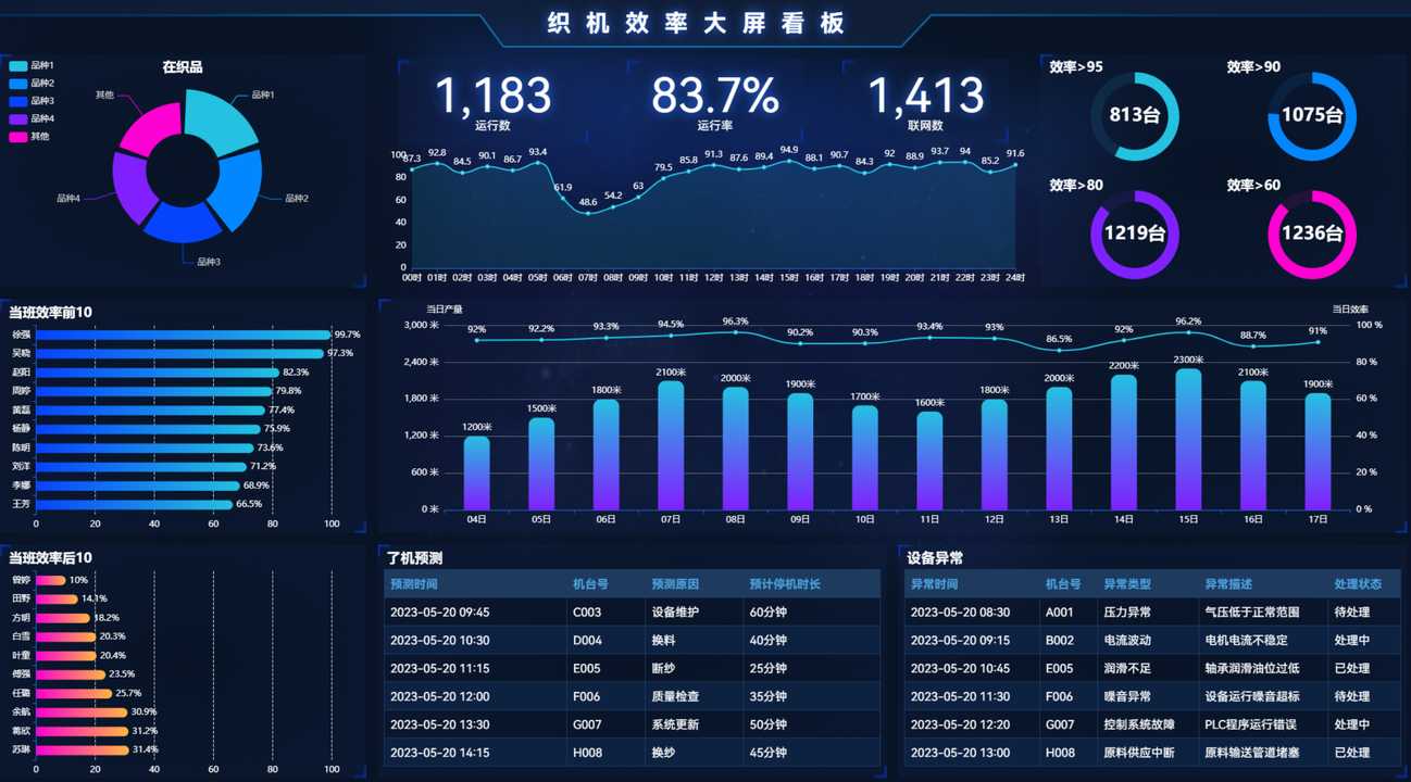 织机效率大屏看板发布,引领纺织业数智化新浪潮