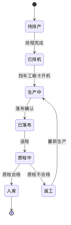 工单流程状态图